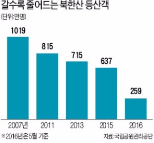 둘레길 인기에 북한산 등산객 40% '뚝'