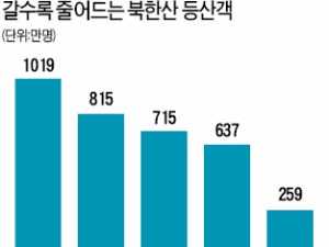 둘레길 인기에 북한산 등산객 40% '뚝'