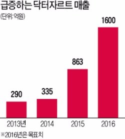 닥터자르트 이진욱 대표 "아이폰처럼 출시 기다리는 화장품 만들겠다"