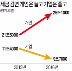 현 정부 3년…대기업 실질 세부담 늘었다