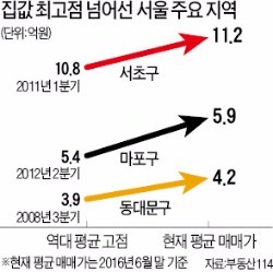 마포·서초·종로…집값 '역대 최고가'