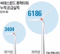 [한계돌파] 영국 바다에 풍력타워…씨에스 '세계정복' 날개