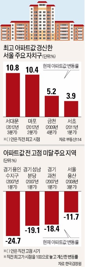 재개발·신공항 호재 타고…서울·부산·제주 집값 '신기록'