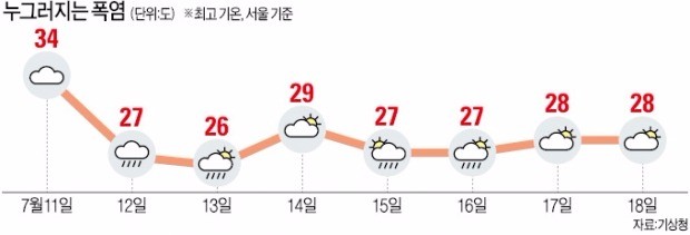 때이른 '찜통더위'…전국에 폭염특보