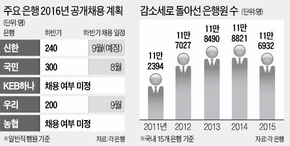 '채용 한파' 은행, 하반기 신입공채 30% 줄인다