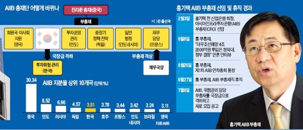 국제기구에까지 '낙하산' 보낸 청와대·정부…'AIIB 망신' 자초했다