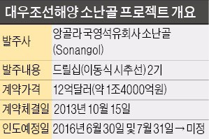 대우조선, 1조원 묶인 '소난골 프로젝트' 보증문제 해결 '가닥'