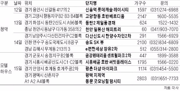 [이번주 분양캘린더] 동탄2·향동·다산 등 전국 20곳