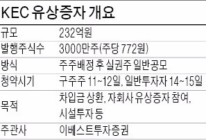 '전기차 수혜주' KEC 유상증자…주가대비 60% 가격 '매력'
