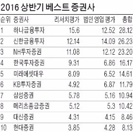 하나금투 '베스트 증권사' 정상…'5연속 1위' 신한금투 꺾어