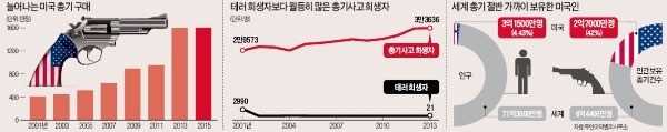 [글로벌 컨트리 리포트] '총기 해방구' 미국의 비극…수백년 흑백갈등, 끝내 공권력을 쏘다