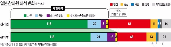 참의원까지 장악한 아베 "국회서 개헌 본격 논의하겠다"