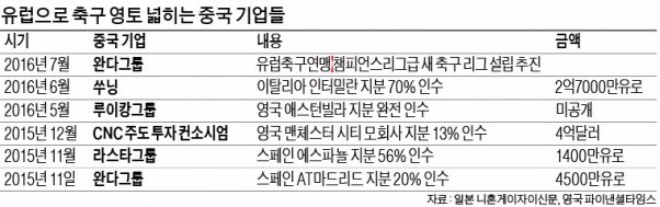 완다그룹, 챔스리그 넘는 유럽 최대 축구 리그 만든다