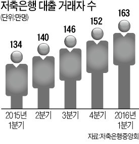 저축은행 차입자 13년 만에 최대