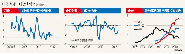 미국 트럼프 열풍의 뿌리는 지나친 '경제 낙관론'