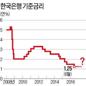 14일 금통위…'금리동결' 우세…시장 "내달 이후 인하 가능성"