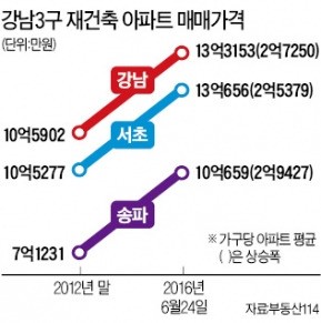 송파 재건축 아파트값 4년새 3억 껑충