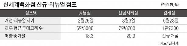 정유경호 '젊은 신세계' 전략 통했다