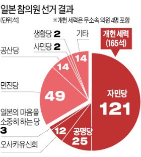 경제 살려 개헌하겠다는 아베…경기부양에 10조엔 푼다