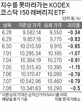 [브라질 채권의 재발견] 코스닥 레버리지 ETF 가격이 왜 이래?