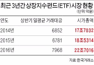 [펀드 vs 펀드] 브렉시트 전후 홀로 빛난 ETF…변동성 커질수록  뭉칫돈 몰려