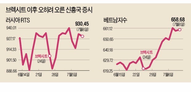 [재무설계] 브렉시트 이후 신흥국 증시가 오히려 오른 까닭