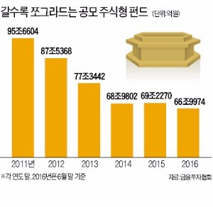 공모펀드 '미워도 다시 한번'