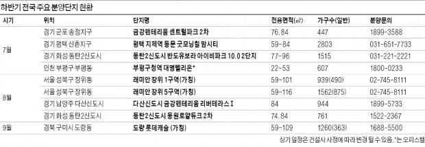 비수기 잊은 분양시장…하반기 19만가구 나온다