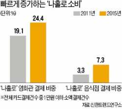 혼자 밥 먹고, 영화 보고…'나홀로 소비' 증가세