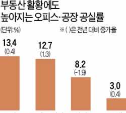  차판매 사상 최고…빈 사무실은 증가