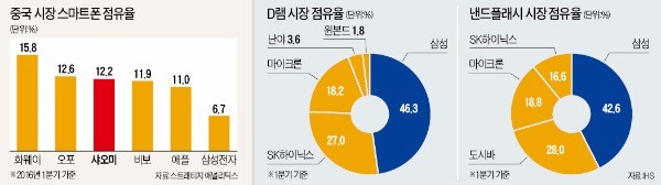 고급폰 다급한 샤오미, 삼성에 반도체·OLED패널 공급 요청할 듯