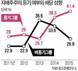 지배주주가 등기이사인 기업, 배당도 주가도…'高高'