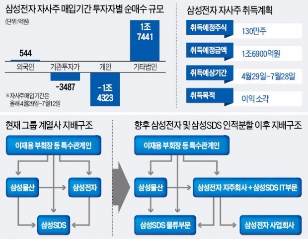 '150만원 문턱' 삼성전자 바라보는 두 시선