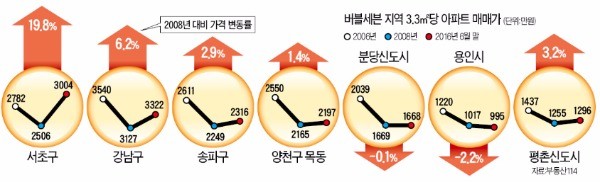 '버블세븐' 꼬리표가 무색해진 용인·분당