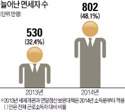 면세자 270만명 늘린 '연말정산 파동'