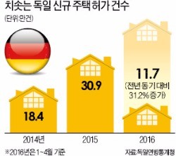 마이너스 금리에 펄펄 끓는 유럽 집값