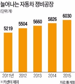 "삼중고 겪는 정비공장, 정부 규제에 주저앉는다"