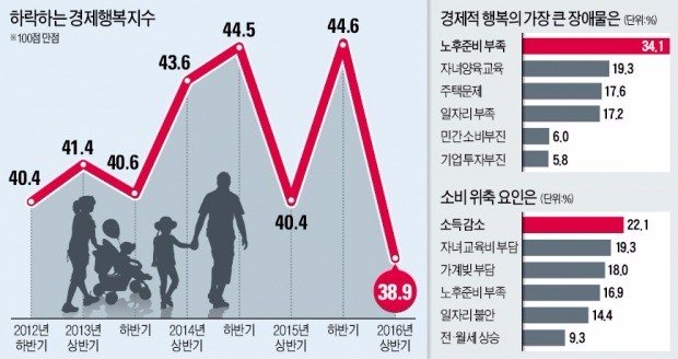 노후 불안에…경제행복지수 5년 만에 최저