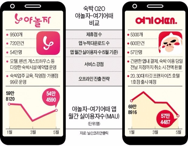 [한경 스타트업 리포트] 온·오프 안 가리는 야놀자-여기어때 '모텔 전쟁'