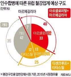 유럽 철강 2위·3위사 합친다