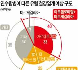 유럽 철강 2위·3위사 합친다