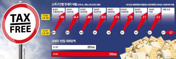 면세자 급증에 세금 낸 직장인만 '봉'…세부담 90만원 '껑충'