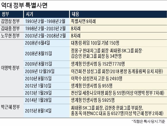 재계, 김승연 등 사면 건의 예정…"사법판단 끝난 기업인 기회줘야"