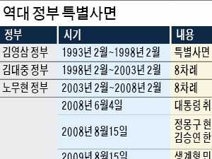 재계, 김승연 등 사면 건의 예정…"사법판단 끝난 기업인 기회줘야"