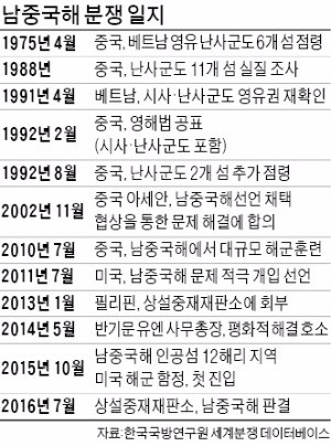 시진핑 "남중국해, 여전히 중국 영토"…미국 "판결에 승복하라"