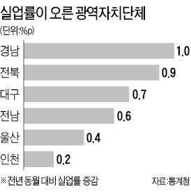 청년 실업률 10.3%…17년 만에 최고