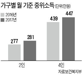 내년 중위소득, 4인가구 월 447만원