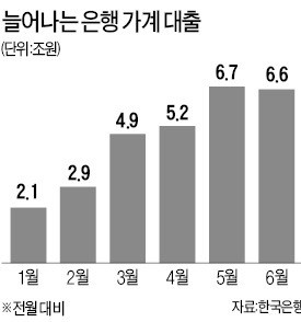 브레이크 없는 가계빚…주택대출 500조