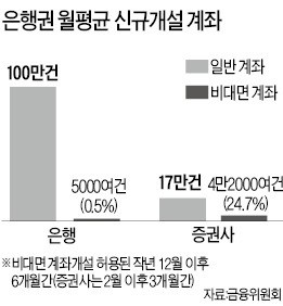 불법 대포통장 막으려다…모바일 계좌 '반쪽짜리' 될 판