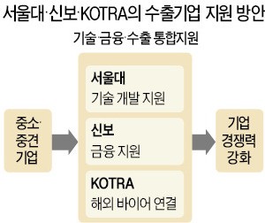 서울대, 신보·KOTRA와 손잡고 '중소기업 지원'